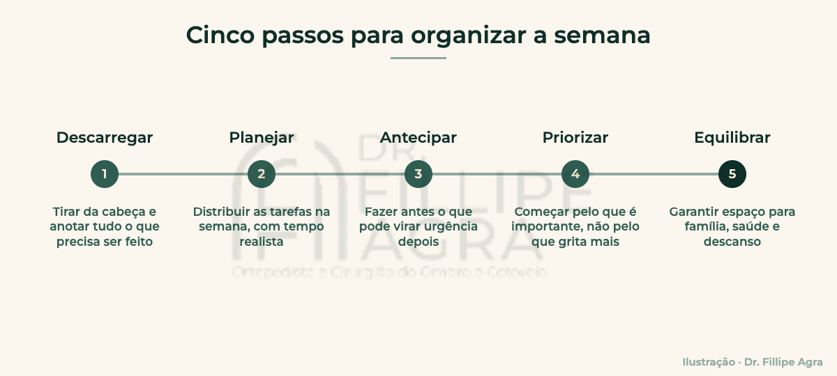 Linha do tempo com cinco passos para organizar a semana