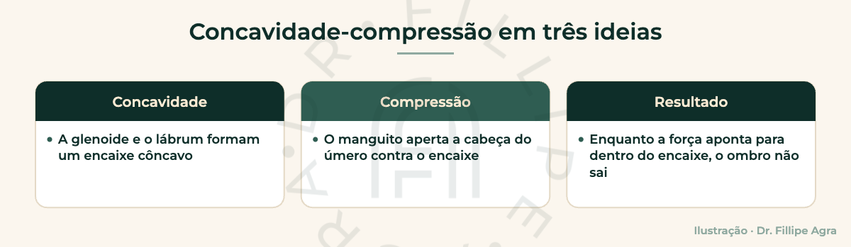Concavidade-compressão em três ideias