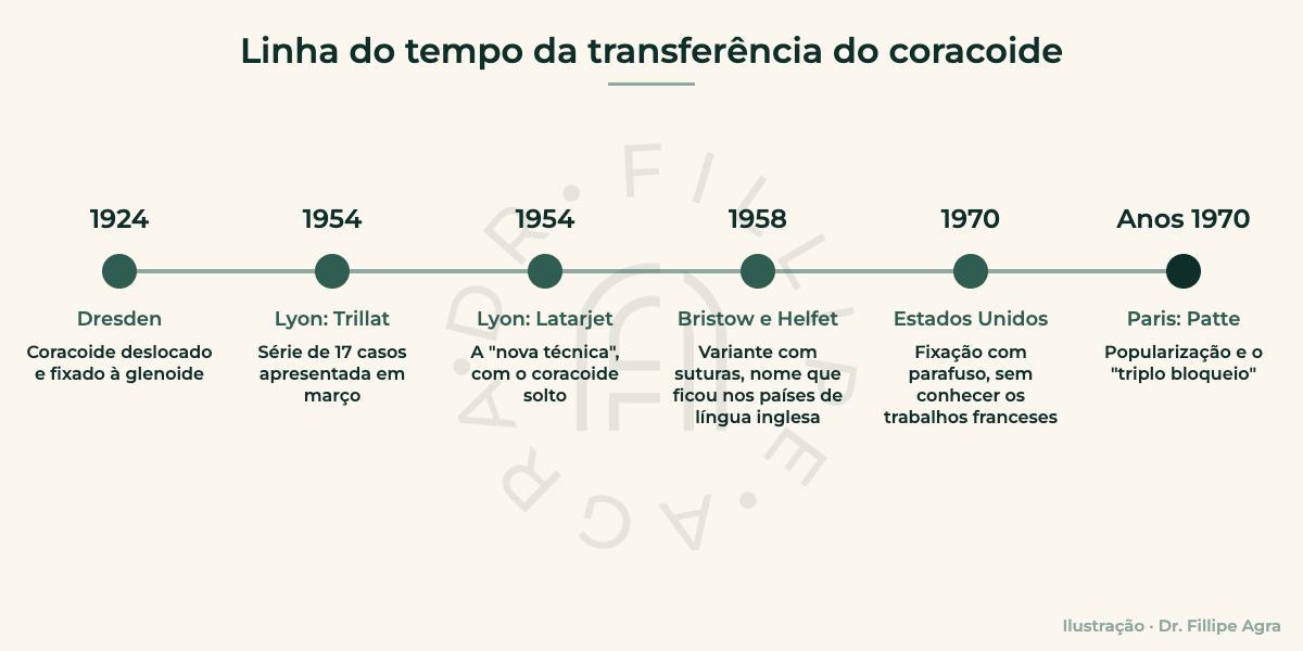 Linha do tempo da transferência do coracoide de 1924 aos anos 1970
