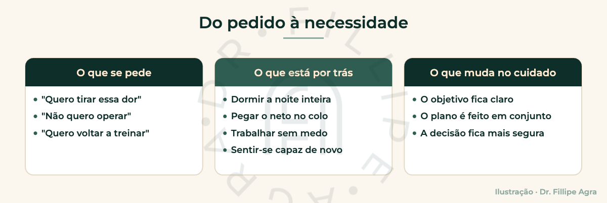Quadro mostrando a diferença entre o que o paciente pede e a necessidade por trás do pedido
