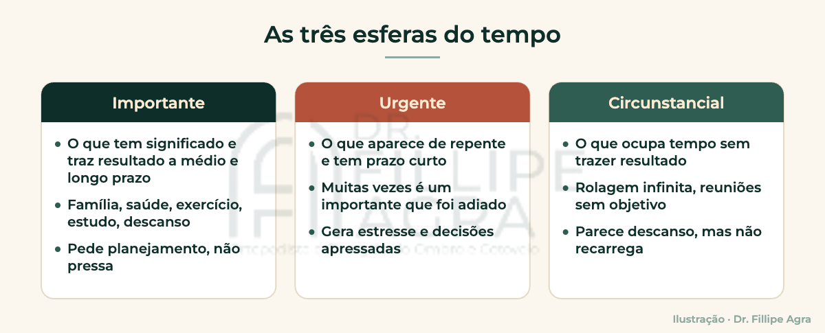 Quadro com as três esferas do tempo: importante, urgente e circunstancial